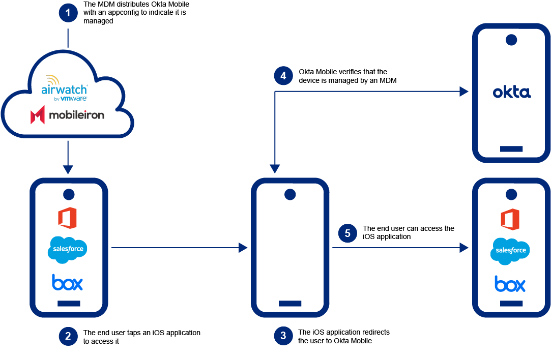 The image illustrates how Okta Device Trust is enforced for Native apps and Safari on MDM-managed iOS devices.