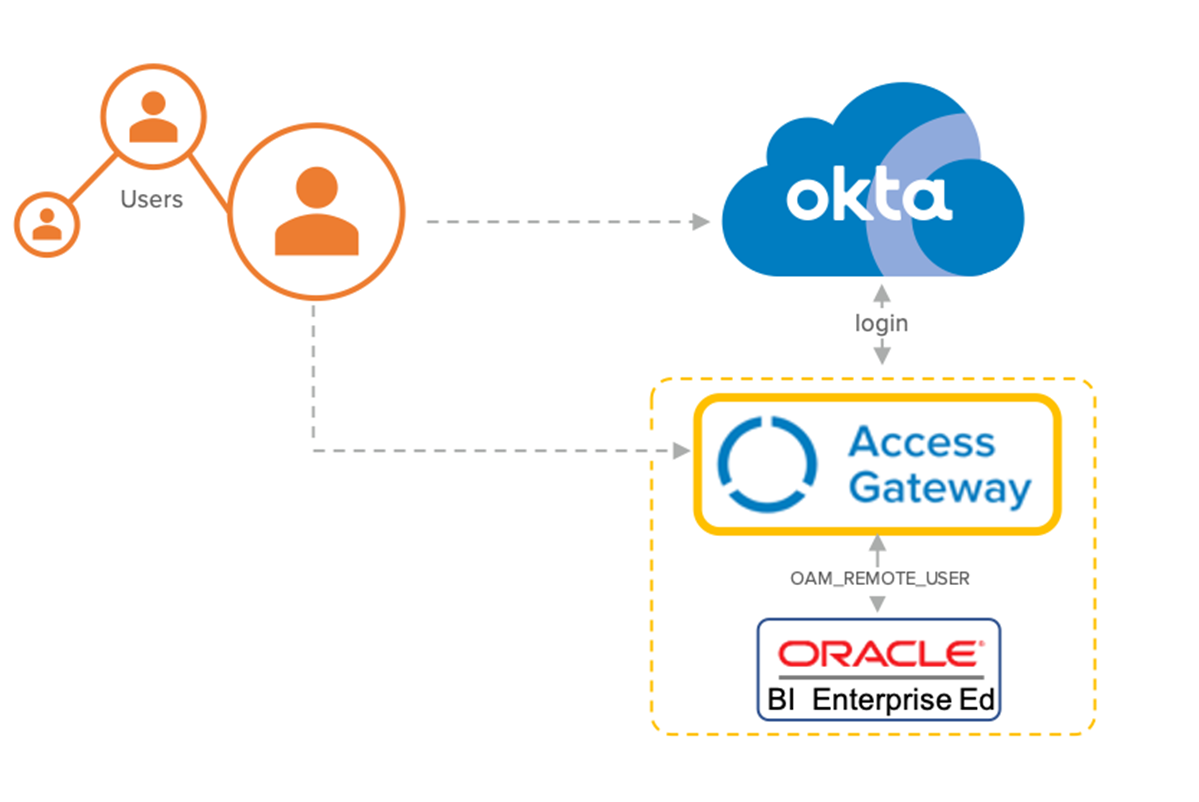 Oracle Hyperion Architecture