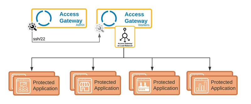 Typical Access Gateway load balancer architecture.