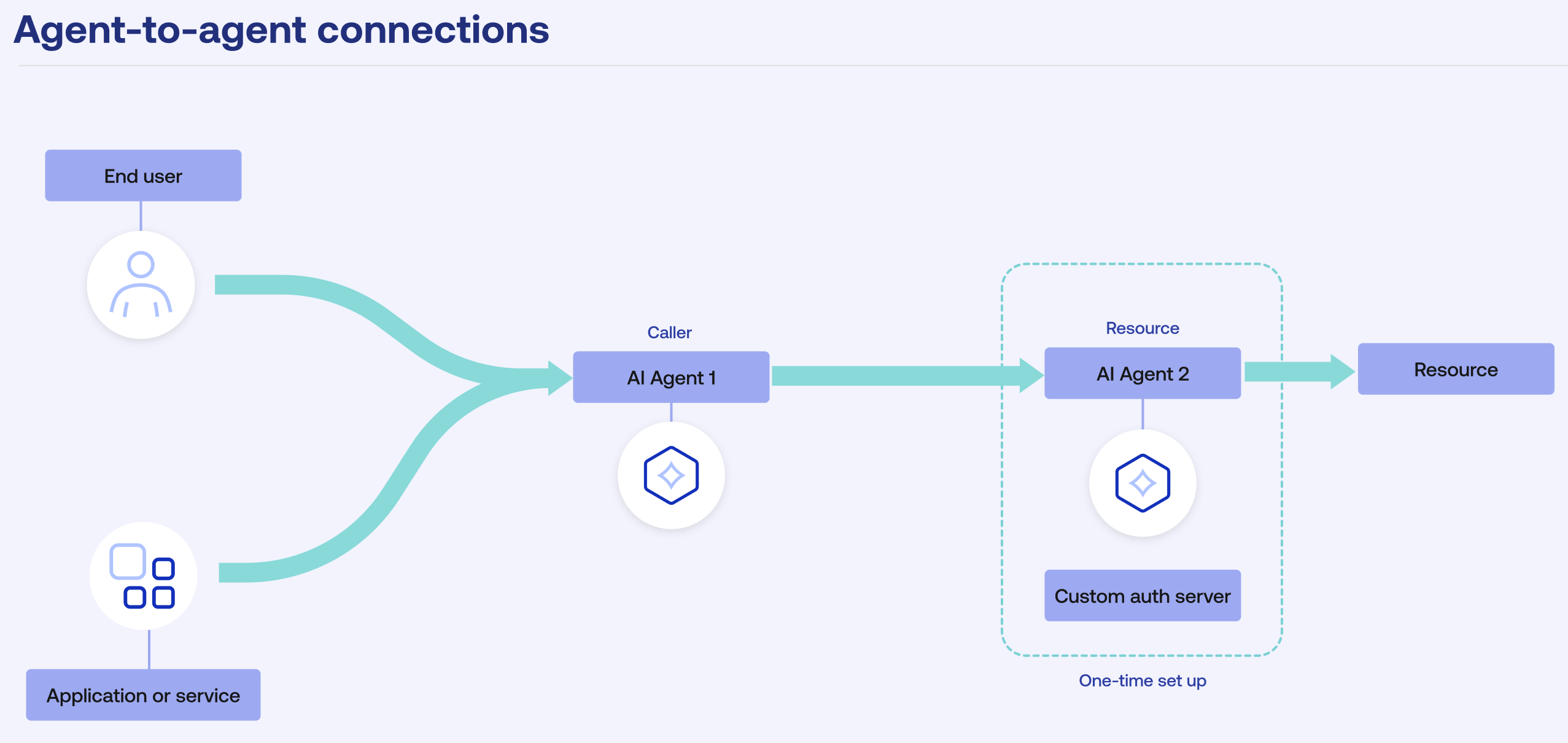 Diagram of the agent-to-agent connections flow in Okta.