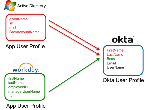 Image of attribute mapping from Active Directory and Workday to Okta.