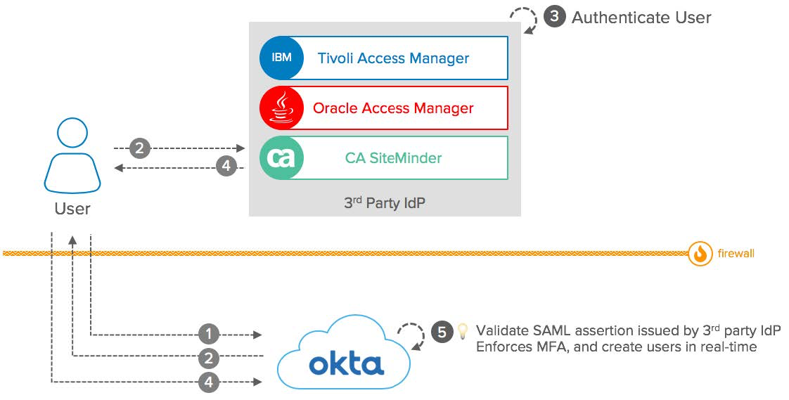 Okta as a SAML service provider.