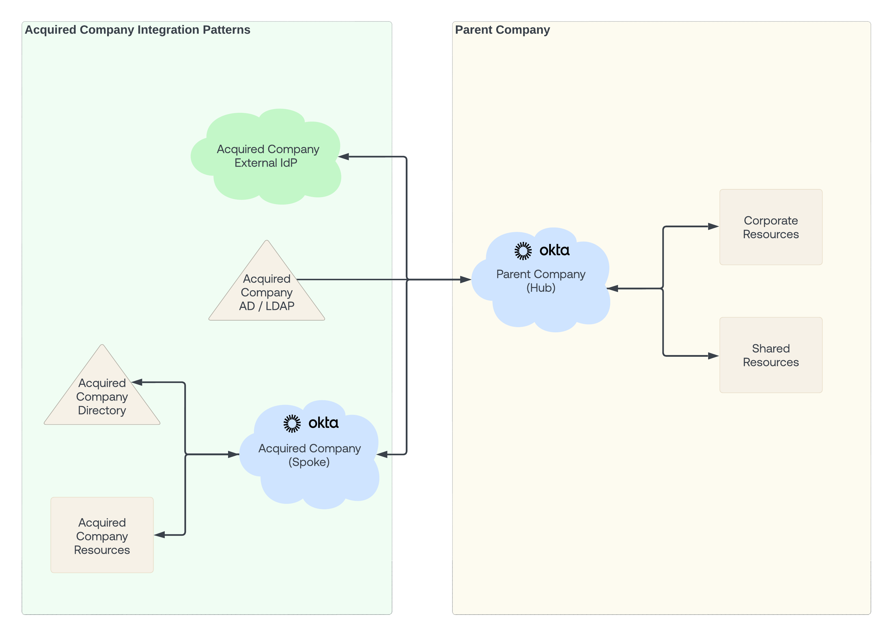 In a hub-and-spoke topology, the parent company is hub org and business units as spokes.