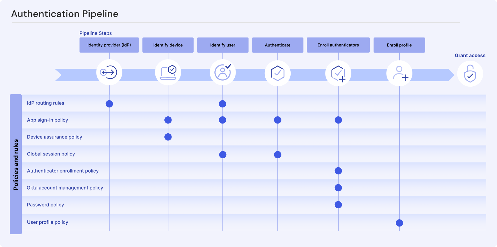 Diagram of the authentication pipeline at Okta and the policies that correspond to each step