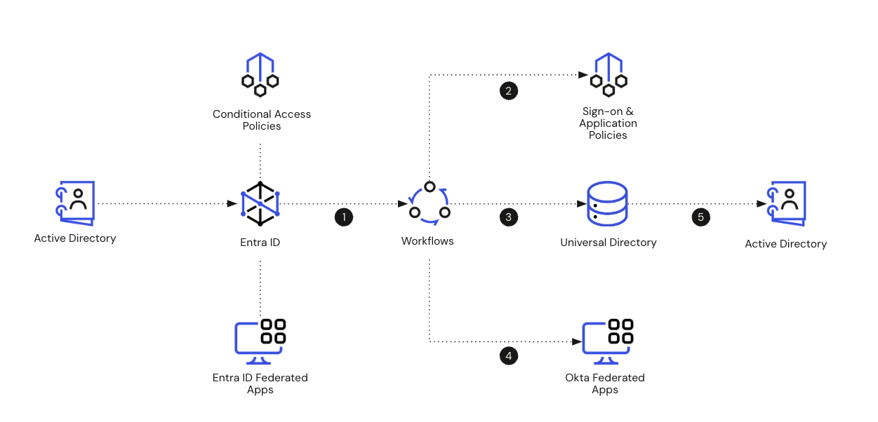 Microsoft Entra ID to Okta migration diagram