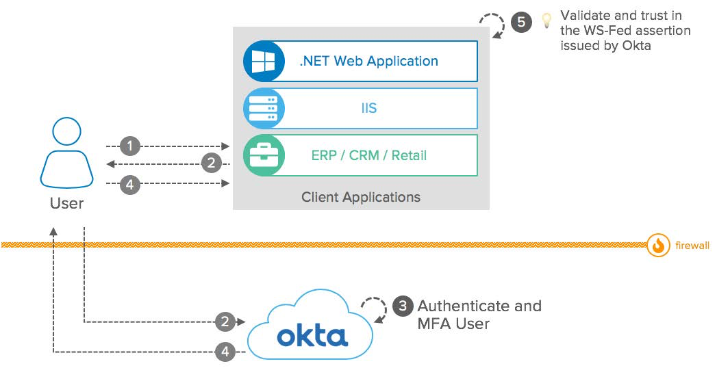 Okta as a WS-Fed Identity Provider.