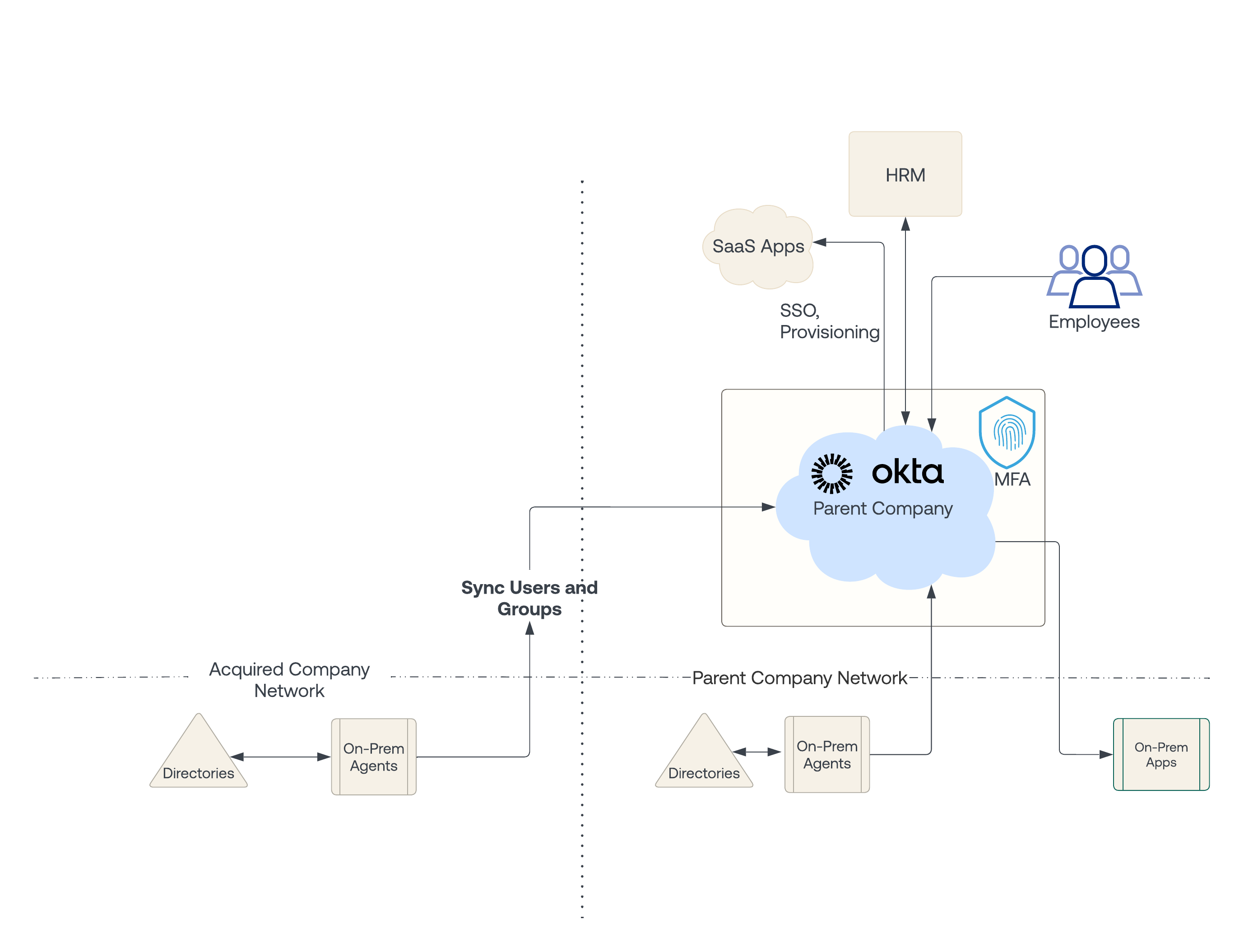 Okta parent company acquires a company who uses AD or LDAP.